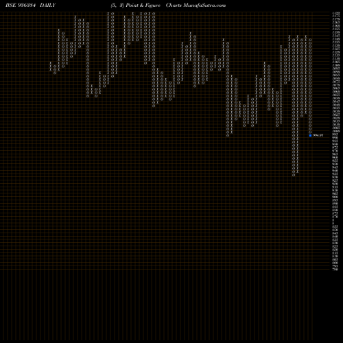 Free Point and Figure charts 1025JFCSL28 936384 share BSE Stock Exchange 