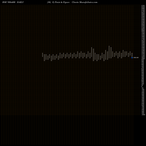 Free Point and Figure charts 1060EFL29 936400 share BSE Stock Exchange 
