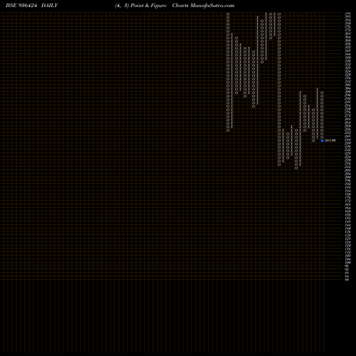 Free Point and Figure charts 1025SEFL22 936424 share BSE Stock Exchange 