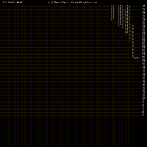 Free Point and Figure charts 0SEFL22C 936426 share BSE Stock Exchange 
