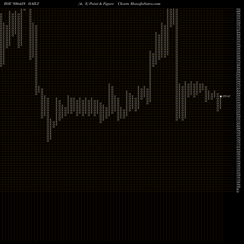 Free Point and Figure charts 1005SEFL24 936428 share BSE Stock Exchange 