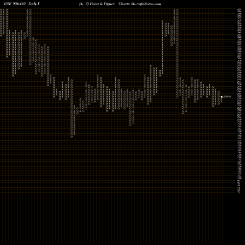 Free Point and Figure charts 105SEFL24 936430 share BSE Stock Exchange 