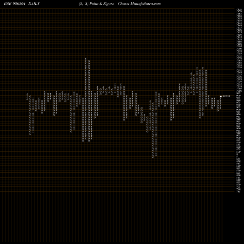 Free Point and Figure charts 1050DLSL24 936504 share BSE Stock Exchange 