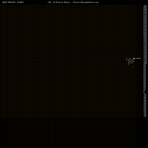 Free Point and Figure charts 935LTFL29 936528 share BSE Stock Exchange 