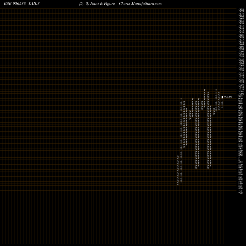 Free Point and Figure charts 10MMFL24 936588 share BSE Stock Exchange 