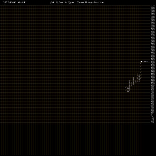 Free Point and Figure charts 0MHIL26 936656 share BSE Stock Exchange 