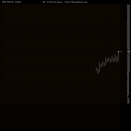Free Point and Figure charts 0MFL26A 936744 share BSE Stock Exchange 