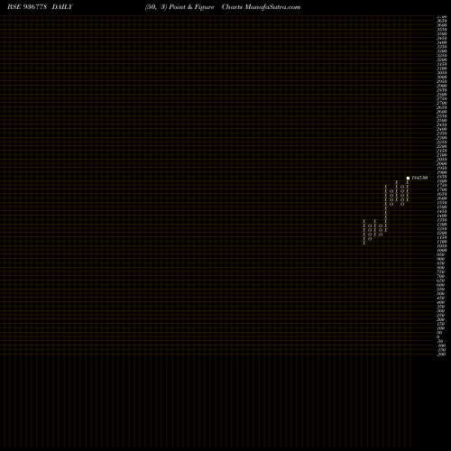 Free Point and Figure charts 0KFL26A 936778 share BSE Stock Exchange 