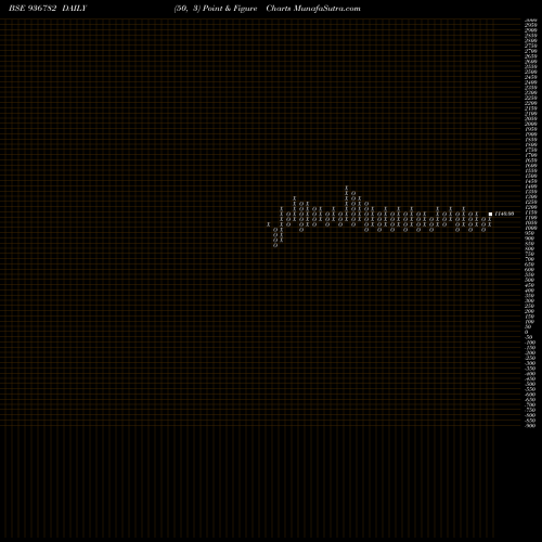 Free Point and Figure charts 922STF24 936782 share BSE Stock Exchange 