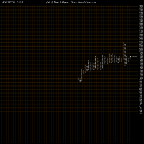 Free Point and Figure charts 0STF26 936798 share BSE Stock Exchange 