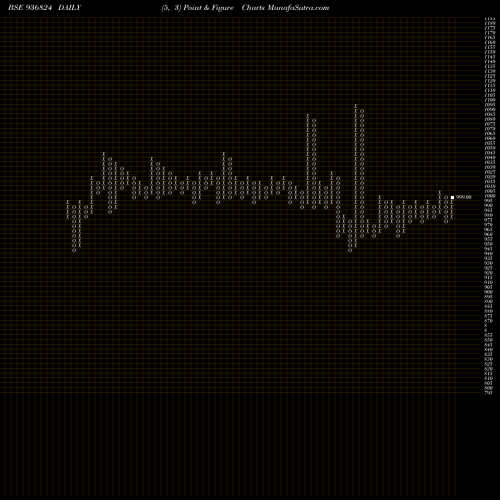 Free Point and Figure charts 10IFL25 936824 share BSE Stock Exchange 