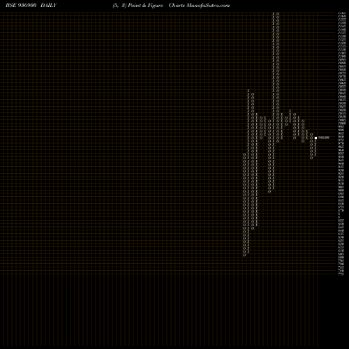 Free Point and Figure charts 1175KAFL24 936900 share BSE Stock Exchange 