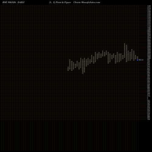 Free Point and Figure charts 925MFL21D 936926 share BSE Stock Exchange 
