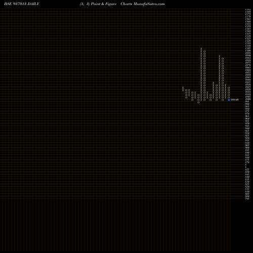 Free Point and Figure charts 829LTFL24 937013 share BSE Stock Exchange 