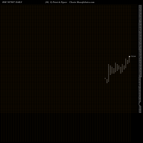 Free Point and Figure charts 0MFL27A 937037 share BSE Stock Exchange 