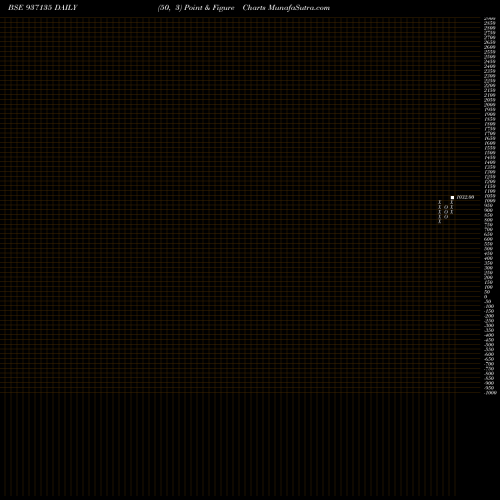 Free Point and Figure charts 97JFPL23 937135 share BSE Stock Exchange 