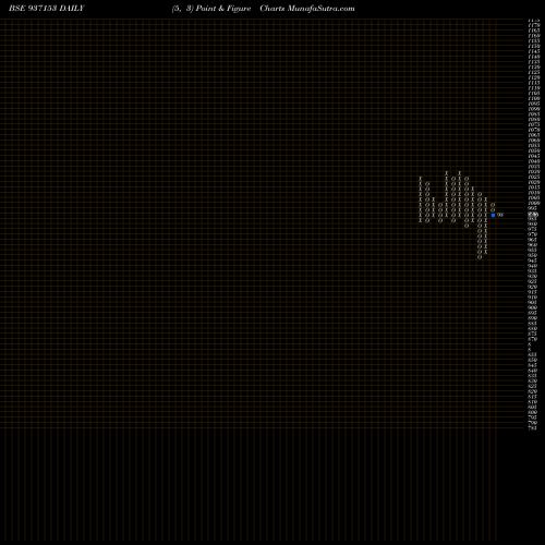 Free Point and Figure charts 95MVAFL23 937153 share BSE Stock Exchange 