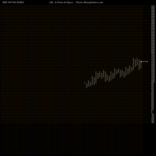 Free Point and Figure charts 0MVAFL27 937169 share BSE Stock Exchange 