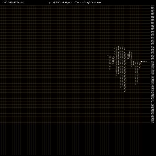 Free Point and Figure charts 1175KLM25 937237 share BSE Stock Exchange 