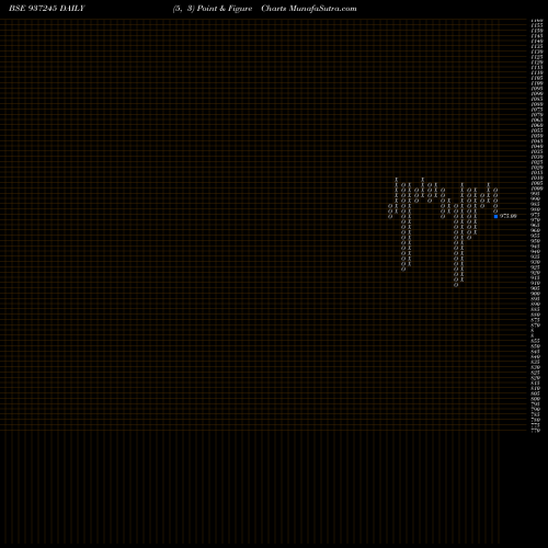 Free Point and Figure charts 915MFL23 937245 share BSE Stock Exchange 