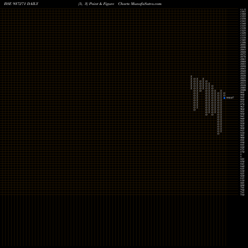 Free Point and Figure charts 105MMFL25B 937271 share BSE Stock Exchange 