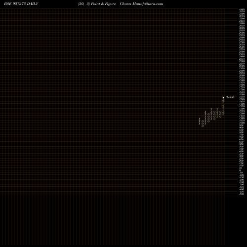 Free Point and Figure charts 0MMFL27A 937273 share BSE Stock Exchange 