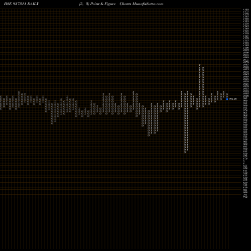 Free Point and Figure charts MFLOII25 937311 share BSE Stock Exchange 