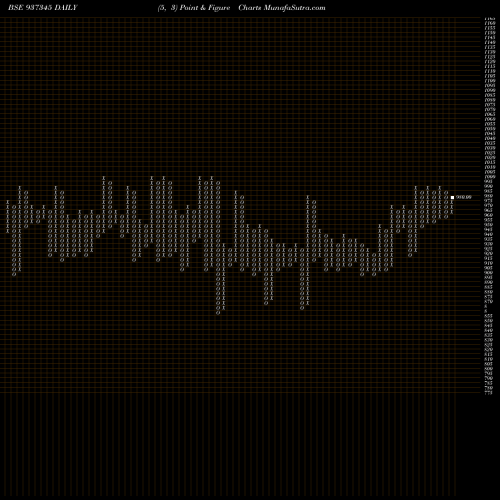 Free Point and Figure charts 953EFSL31 937345 share BSE Stock Exchange 