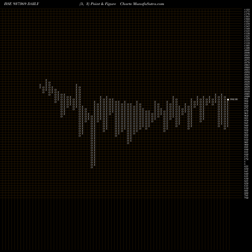 Free Point and Figure charts 682PFCL31 937369 share BSE Stock Exchange 