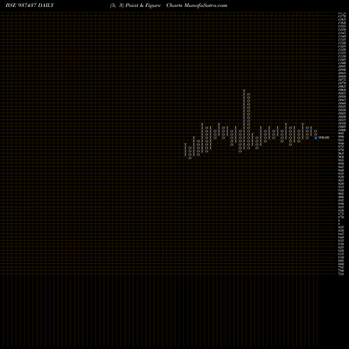 Free Point and Figure charts 85MFL24A 937437 share BSE Stock Exchange 