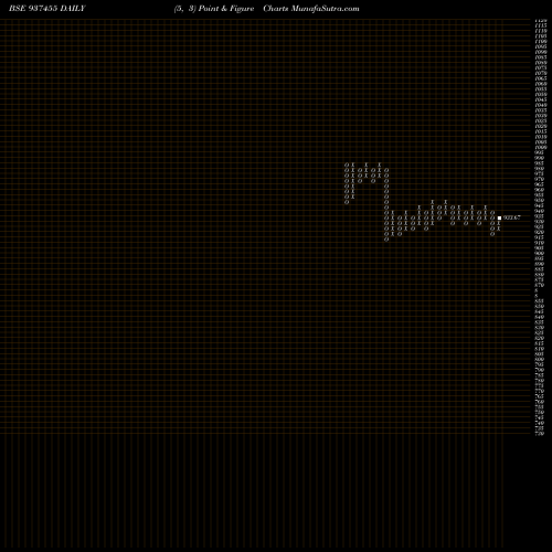 Free Point and Figure charts 96IFL28 937455 share BSE Stock Exchange 