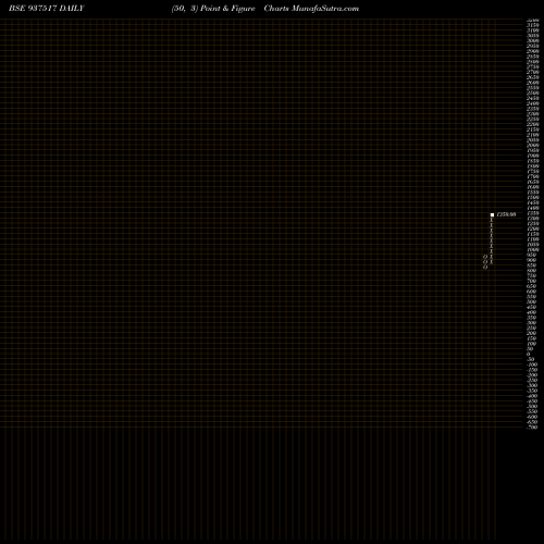 Free Point and Figure charts 0MMFL28A 937517 share BSE Stock Exchange 