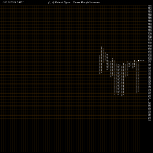 Free Point and Figure charts 769IGT28 937533 share BSE Stock Exchange 