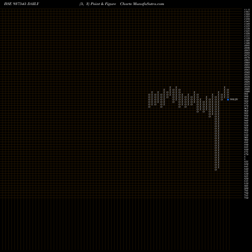 Free Point and Figure charts 850MFCL24B 937545 share BSE Stock Exchange 