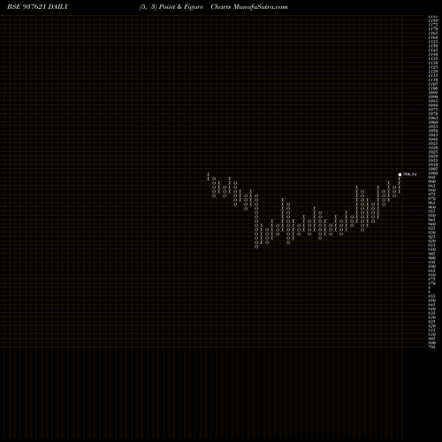 Free Point and Figure charts 96IHFL28 937621 share BSE Stock Exchange 