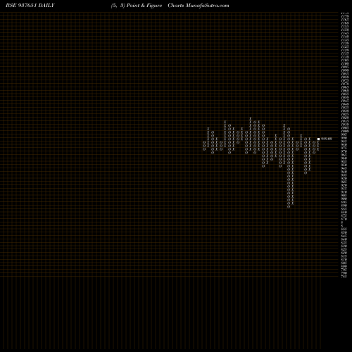 Free Point and Figure charts 10MMFL27 937651 share BSE Stock Exchange 