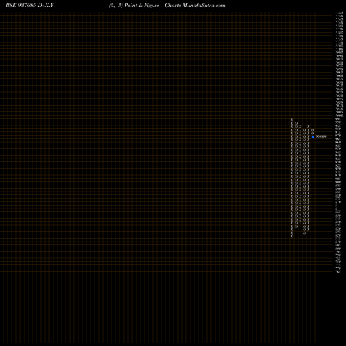 Free Point and Figure charts 889IHFL28 937685 share BSE Stock Exchange 
