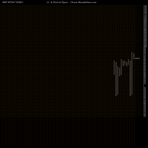 Free Point and Figure charts 935IHFL28 937687 share BSE Stock Exchange 