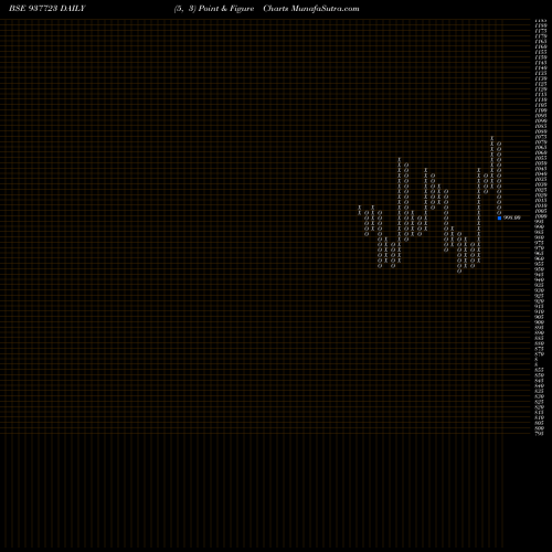 Free Point and Figure charts 875IIFL26 937723 share BSE Stock Exchange 