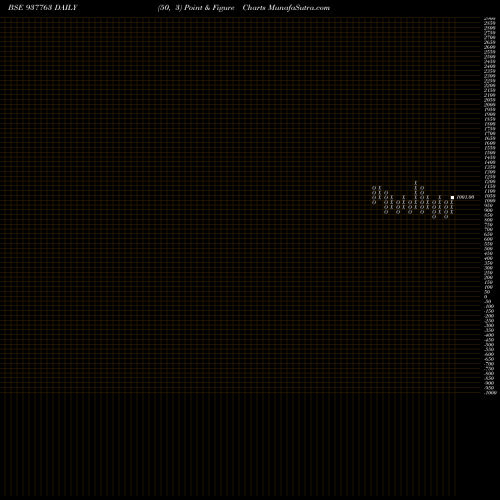 Free Point and Figure charts 11KLM26 937763 share BSE Stock Exchange 