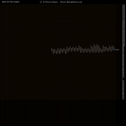 Free Point and Figure charts 825MFL24 937769 share BSE Stock Exchange 
