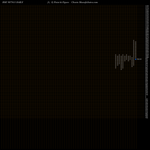 Free Point and Figure charts 875MMFL24 937811 share BSE Stock Exchange 