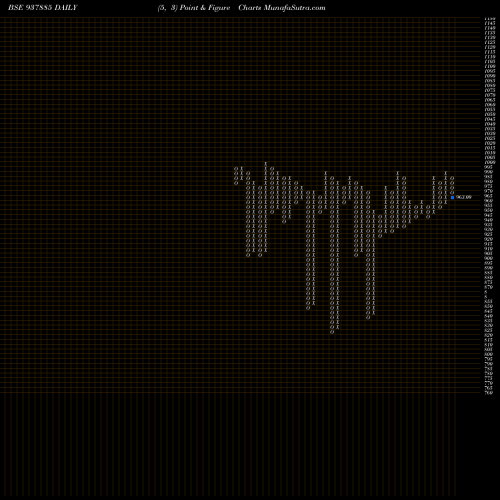Free Point and Figure charts 850MFL27 937885 share BSE Stock Exchange 