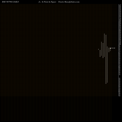 Free Point and Figure charts 10SFL27 937985 share BSE Stock Exchange 