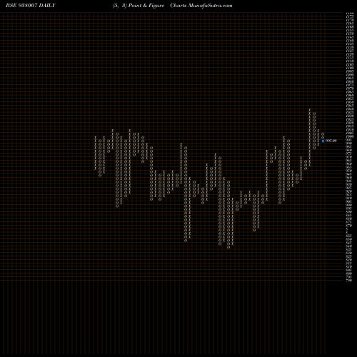 Free Point and Figure charts 970EHFL32 938007 share BSE Stock Exchange 