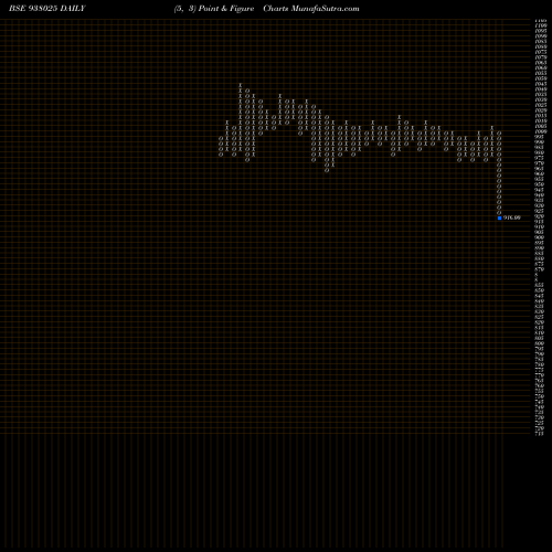 Free Point and Figure charts 1040UCL25 938025 share BSE Stock Exchange 