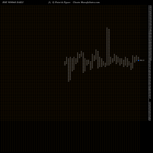 Free Point and Figure charts 1049DLSL22 938043 share BSE Stock Exchange 