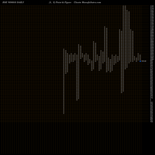 Free Point and Figure charts 950MMFL26 938053 share BSE Stock Exchange 
