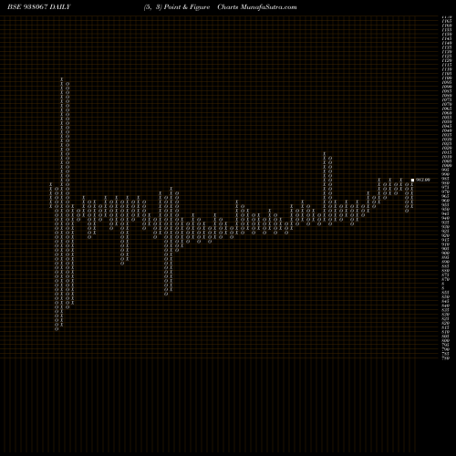 Free Point and Figure charts MFLII27 938067 share BSE Stock Exchange 