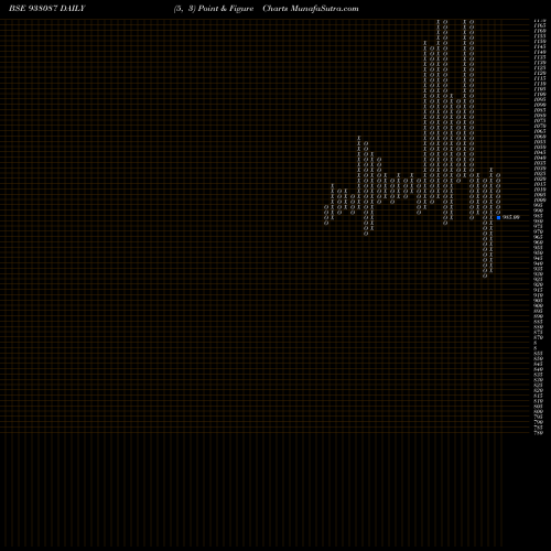 Free Point and Figure charts 1055IML24 938087 share BSE Stock Exchange 